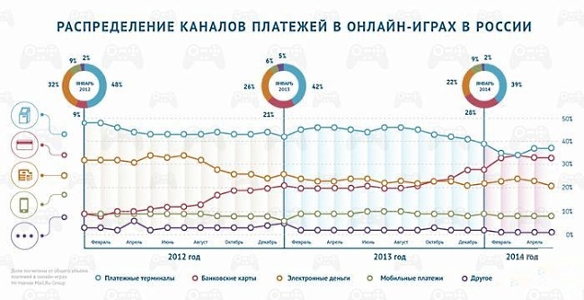 Игроки все чаще пользуются банковскими карточками